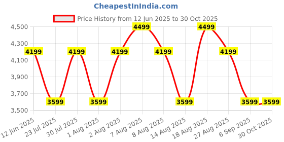 skechers.in skechers D'LUX COMFORT - BONUS PRIZE skechers Price History Graph from 12 Jun 2025 to 29 Oct 2025