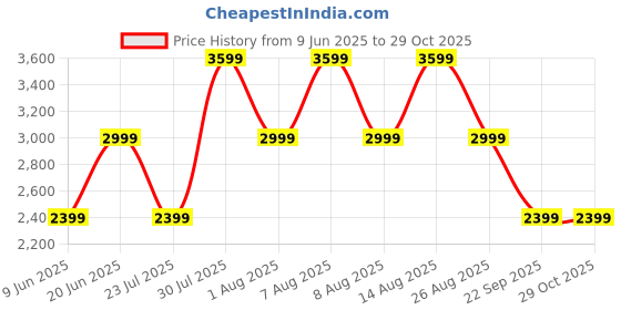 skechers.in skechers D'LUX COMFORT - BONUS PRIZE skechers Price History Graph from 9 Jun 2025 to 29 Oct 2025