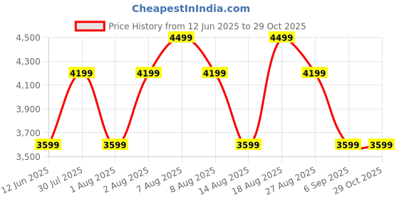 skechers.in skechers D'LUX COMFORT - BONUS PRIZE skechers Price History Graph from 12 Jun 2025 to 29 Oct 2025