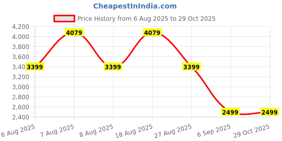 skechers.in skechers D'LUX COMFORT-GLOW TIME skechers Price History Graph from 6 Aug 2025 to 29 Oct 2025