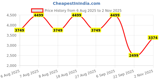 skechers.in skechers D'LUX FITNESS-ROAM FREE skechers Price History Graph from 6 Aug 2025 to 2 Nov 2025
