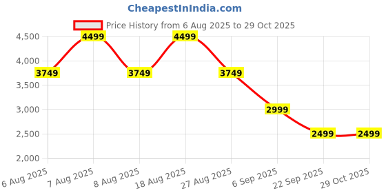 skechers.in skechers D'LUX FITNESS-ROAM FREE skechers Price History Graph from 6 Aug 2025 to 28 Oct 2025