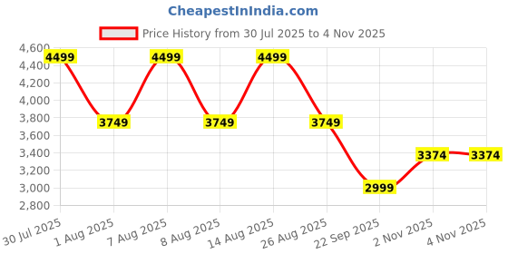 skechers.in skechers D'LUX FITNESS-ROAM FREE skechers Price History Graph from 30 Jul 2025 to 2 Nov 2025