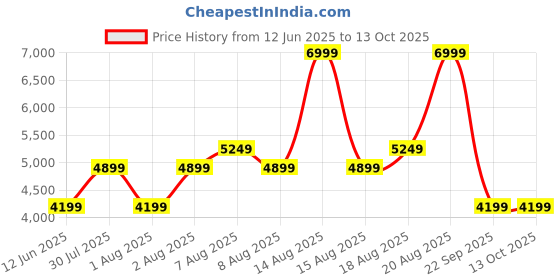 skechers.in skechers D'LUX WALKER skechers Price History Graph from 12 Jun 2025 to 12 Oct 2025