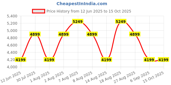 skechers.in skechers D'LUX WALKER skechers Price History Graph from 12 Jun 2025 to 15 Oct 2025