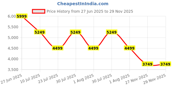 skechers.in skechers D'LUX WALKER-COMMUTER skechers Price History Graph from 27 Jun 2025 to 28 Nov 2025