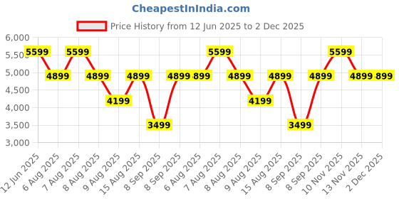skechers.in skechers D'LUX WALKER-COMMUTER skechers Price History Graph from 12 Jun 2025 to 2 Dec 2025