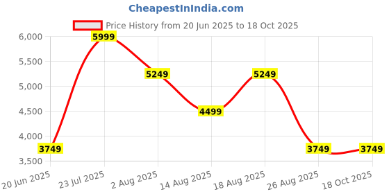 skechers.in skechers D'LUX WALKER-COMMUTER skechers Price History Graph from 20 Jun 2025 to 17 Oct 2025