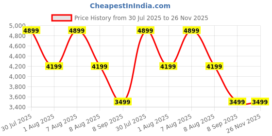 skechers.in skechers D'LUX WALKER-COMMUTER skechers Price History Graph from 30 Jul 2025 to 26 Nov 2025