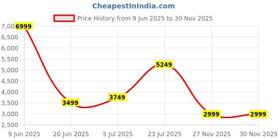 skechers.in skechers D'LUX WALKER-FRESH FINESSE skechers Price History Graph from 9 Jun 2025 to 30 Nov 2025