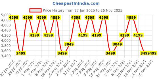 skechers.in skechers D'LUX WALKER - MEERNO skechers Price History Graph from 27 Jun 2025 to 26 Nov 2025