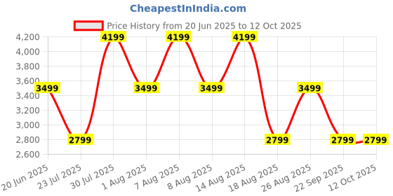 skechers.in skechers D'LUX WALKER-WRAP PARTY skechers Price History Graph from 20 Jun 2025 to 12 Oct 2025