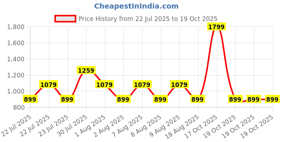 skechers.in skechers DREAM BLOOM TEE skechers Price History Graph from 22 Jul 2025 to 19 Oct 2025