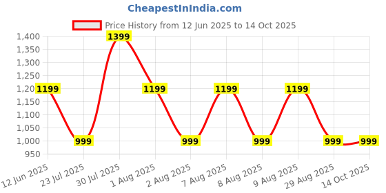 skechers.in skechers DROP SHOULDER BADGE T-SHIRT skechers Price History Graph from 12 Jun 2025 to 14 Oct 2025