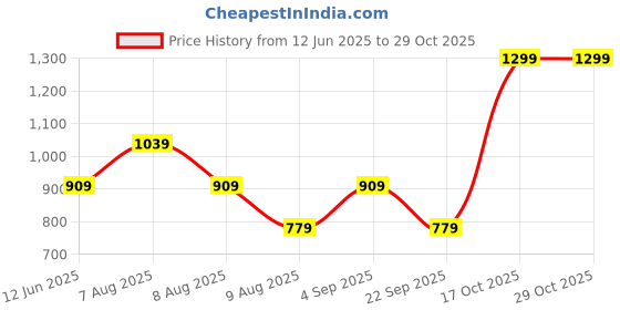 skechers.in skechers DUAL PRINT VARSITY GRAPHIC T-SHIRT skechers Price History Graph from 12 Jun 2025 to 29 Oct 2025