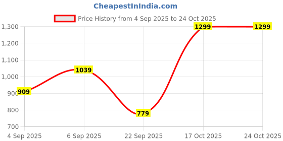 skechers.in skechers DUAL PRINT VARSITY GRAPHIC T-SHIRT skechers Price History Graph from 4 Sep 2025 to 24 Oct 2025