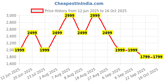 skechers.in skechers DUFFLE skechers Price History Graph from 12 Jun 2025 to 14 Oct 2025