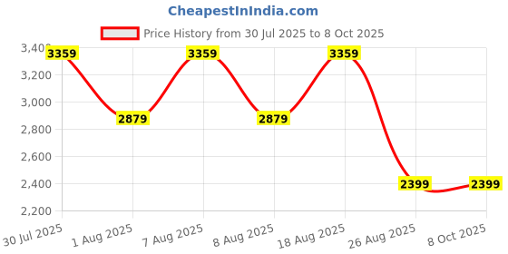 skechers.in skechers DYNAMIGHT skechers Price History Graph from 30 Jul 2025 to 8 Oct 2025
