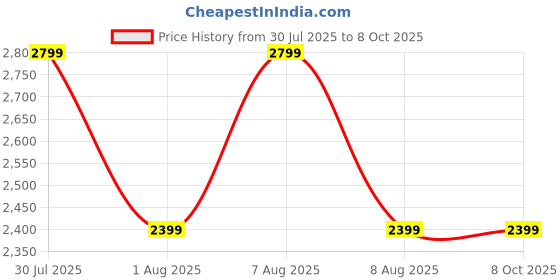 skechers.in skechers DYNAMIGHT skechers Price History Graph from 30 Jul 2025 to 7 Oct 2025