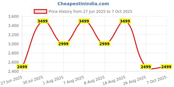 skechers.in skechers DYNAMIGHT 2 skechers Price History Graph from 27 Jun 2025 to 7 Oct 2025