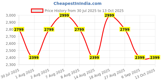 skechers.in skechers DYNAMIGHT 2 skechers Price History Graph from 30 Jul 2025 to 13 Oct 2025
