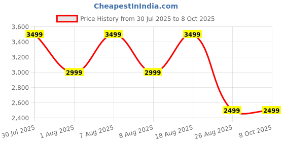 skechers.in skechers DYNAMIGHT 2.0 - HIGH SKY skechers Price History Graph from 30 Jul 2025 to 8 Oct 2025