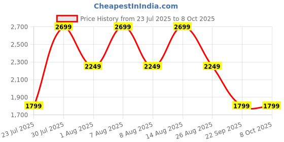 skechers.in skechers DYNAMIGHT 2.0-SPECIAL MEMORY skechers Price History Graph from 23 Jul 2025 to 7 Oct 2025