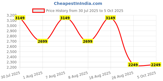 skechers.in skechers DYNAMIGHT - PINCAY skechers Price History Graph from 30 Jul 2025 to 5 Oct 2025