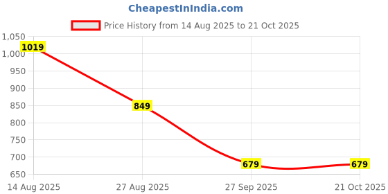 skechers.in skechers EAFORD - LOMU skechers Price History Graph from 14 Aug 2025 to 20 Oct 2025