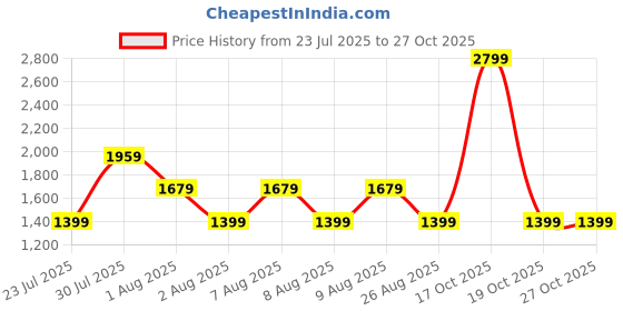 skechers.in skechers EARTH PEACE JOGGERS skechers Price History Graph from 23 Jul 2025 to 27 Oct 2025
