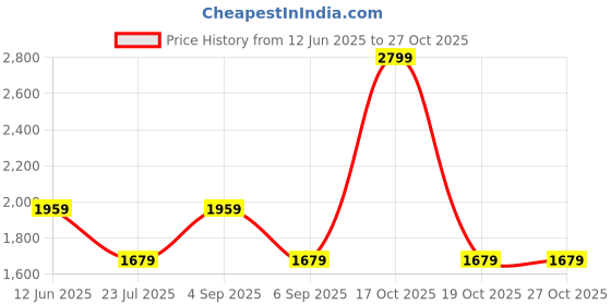 skechers.in skechers EARTH PEACE JOGGERS skechers Price History Graph from 12 Jun 2025 to 26 Oct 2025