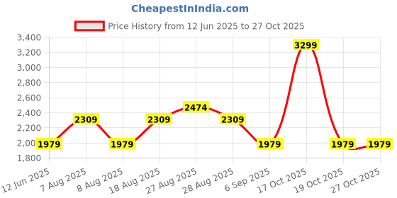 skechers.in skechers EARTH YOGI PANTS skechers Price History Graph from 12 Jun 2025 to 27 Oct 2025