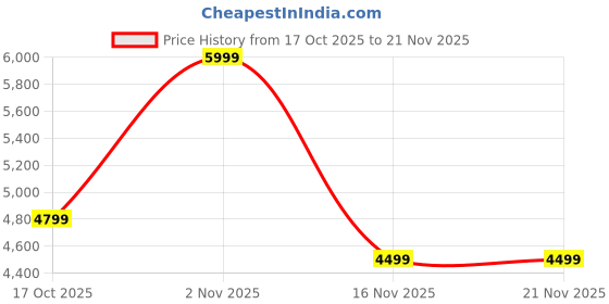 skechers.in skechers EDEN LX skechers Price History Graph from 17 Oct 2025 to 21 Nov 2025
