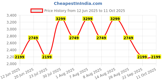 skechers.in skechers EDEN LX-BEAMING GLORY skechers Price History Graph from 12 Jun 2025 to 10 Oct 2025