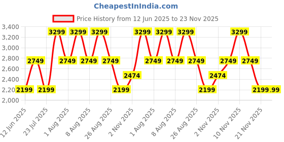 skechers.in skechers EDEN LX-BEAMING GLORY skechers Price History Graph from 12 Jun 2025 to 21 Nov 2025