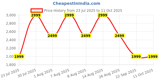 skechers.in skechers EDEN LX-TOP GRADE skechers Price History Graph from 23 Jul 2025 to 11 Oct 2025