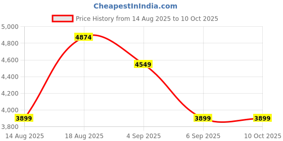skechers.in skechers EDGERIDE - EXXO skechers Price History Graph from 14 Aug 2025 to 10 Oct 2025