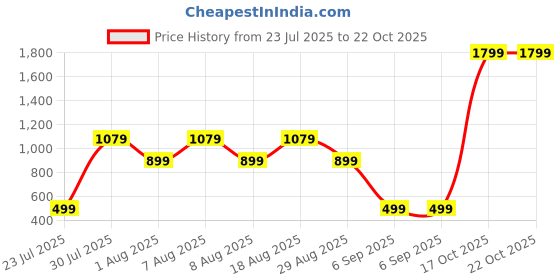 skechers.in skechers ELITE RACER TANK skechers Price History Graph from 23 Jul 2025 to 21 Oct 2025