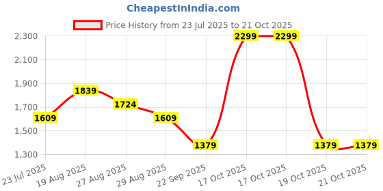 skechers.in skechers EMBOSSED BOXY FIT T-SHIRT skechers Price History Graph from 23 Jul 2025 to 21 Oct 2025