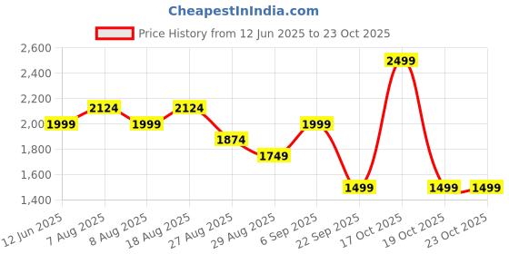 skechers.in skechers EMBOSSED LOGO T-SHIRT skechers Price History Graph from 12 Jun 2025 to 23 Oct 2025