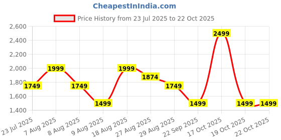 skechers.in skechers EMBOSSED LOGO T-SHIRT skechers Price History Graph from 23 Jul 2025 to 22 Oct 2025
