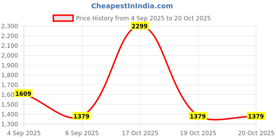 skechers.in skechers EMBROIDERED BOXY FIT T-SHIRT skechers Price History Graph from 4 Sep 2025 to 19 Oct 2025