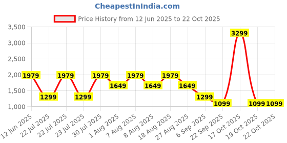 skechers.in skechers EVERYDAY 5" SHORT skechers Price History Graph from 12 Jun 2025 to 21 Oct 2025