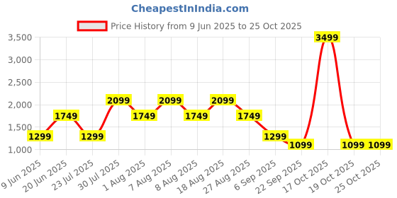 skechers.in skechers EXPEDITION JOGGER skechers Price History Graph from 9 Jun 2025 to 25 Oct 2025