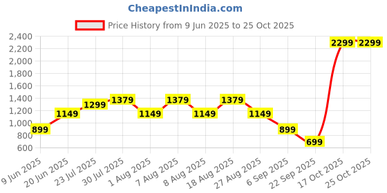 skechers.in skechers EXPLORER 9IN SHORT skechers Price History Graph from 9 Jun 2025 to 25 Oct 2025