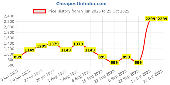 skechers.in skechers EXPLORER 9IN SHORT skechers Price History Graph from 9 Jun 2025 to 25 Oct 2025