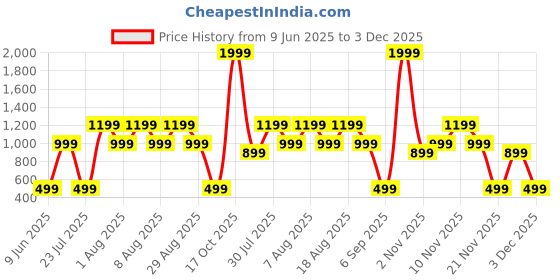 skechers.in skechers FANTASY FIELDS DIAMOND LOGO skechers Price History Graph from 9 Jun 2025 to 2 Dec 2025
