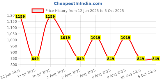 skechers.in skechers FIREFLY CHAMP TEE skechers Price History Graph from 12 Jun 2025 to 5 Oct 2025