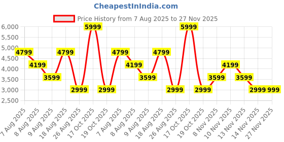 skechers.in skechers FIREFLY ZIPPER HOODIE skechers Price History Graph from 7 Aug 2025 to 27 Nov 2025