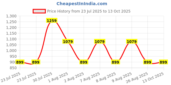 skechers.in skechers FIRFLY AOP TANK skechers Price History Graph from 23 Jul 2025 to 13 Oct 2025